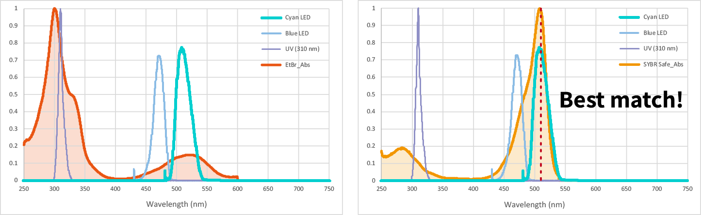 EtBr_Safe Dye wavelength comparison with Cyan LED, Blue LED, UV
